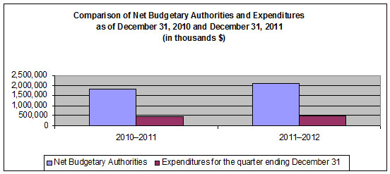 Comparison of Net Budgetary Authorities and Expenditures as of December 31, 2010 and December 31, 2011 (in thousands $)
