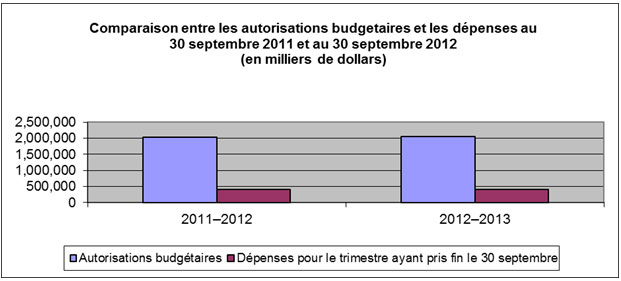 Comparaison entre les autorisations budgetaires et les dépenses au 30 juin 2011 at au juin 2012 (en millions de dollars)
