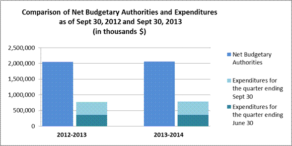 Title: Comparison of Net Budgetary Authorities and Expenditures as of Sept 30, 2012 and Sept 30, 2013)