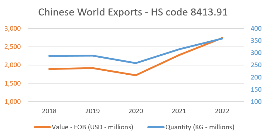 A line graph the value and quantity of Chinese World Exports: HS code 8413.91 from 2018 through 2022.