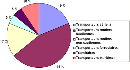 Volumes du RSAP par types de transporteurs - De 2006 a 2008